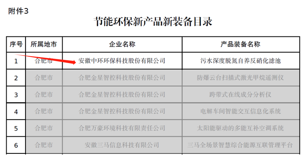 中環(huán)環(huán)保自養(yǎng)反硝化濾池 入選省工業(yè)領(lǐng)域節(jié)能環(huán)保“五個(gè)一百”推介目錄！